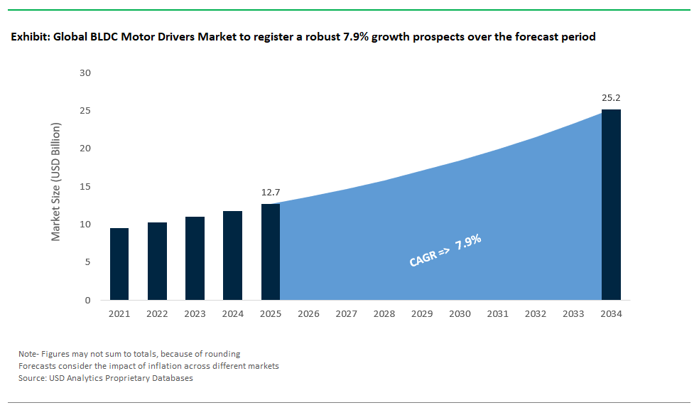 BLDC Motor Drivers Market Size 2025-2034.png